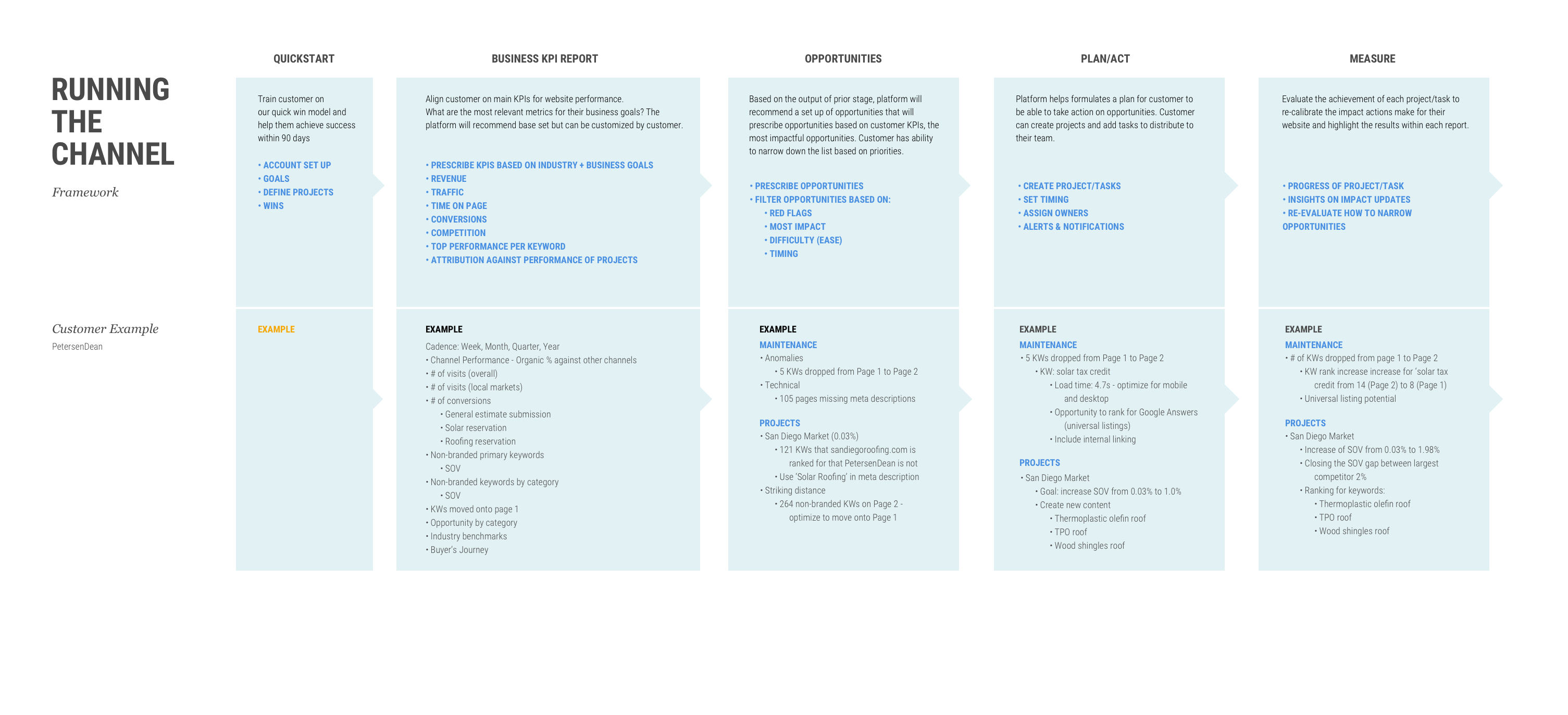 Redesigned onboarding flow