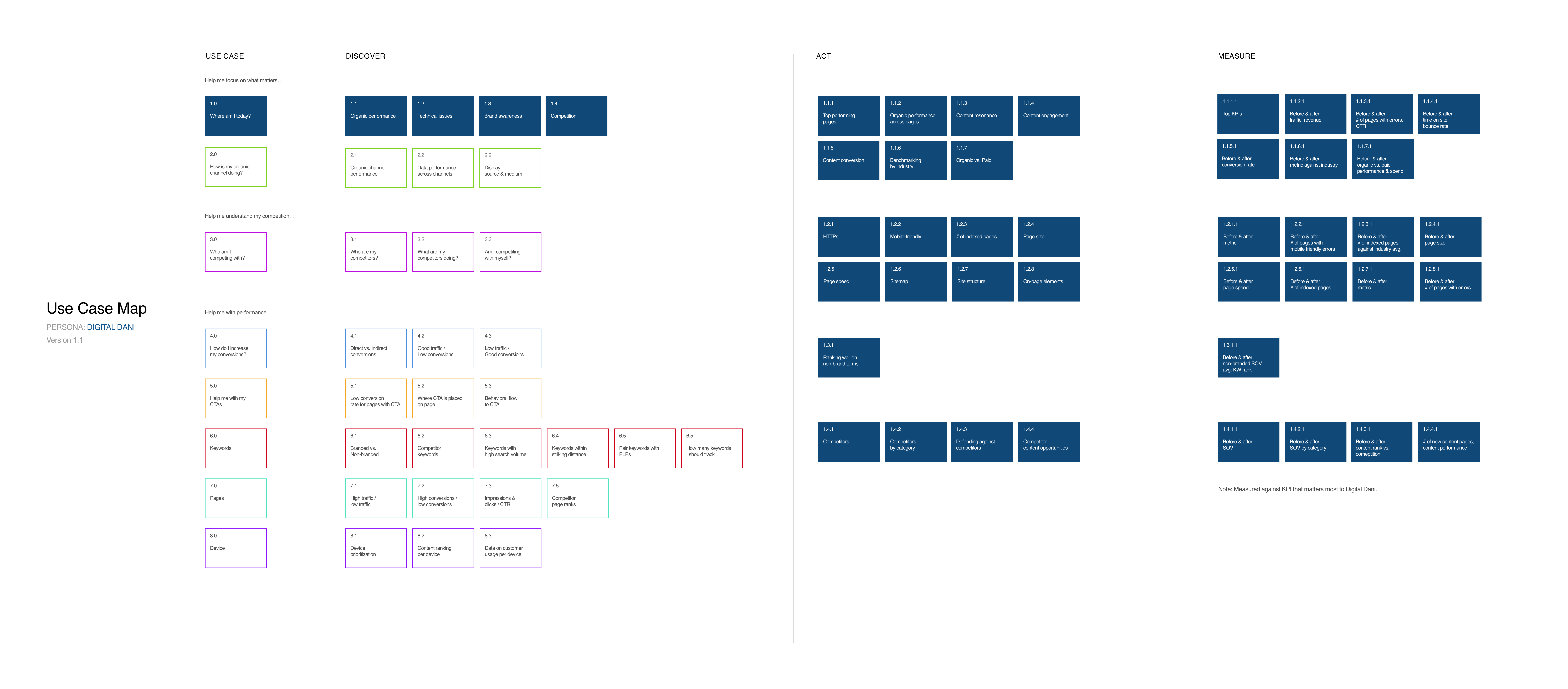 The BrightEdge enterprise SEO platform