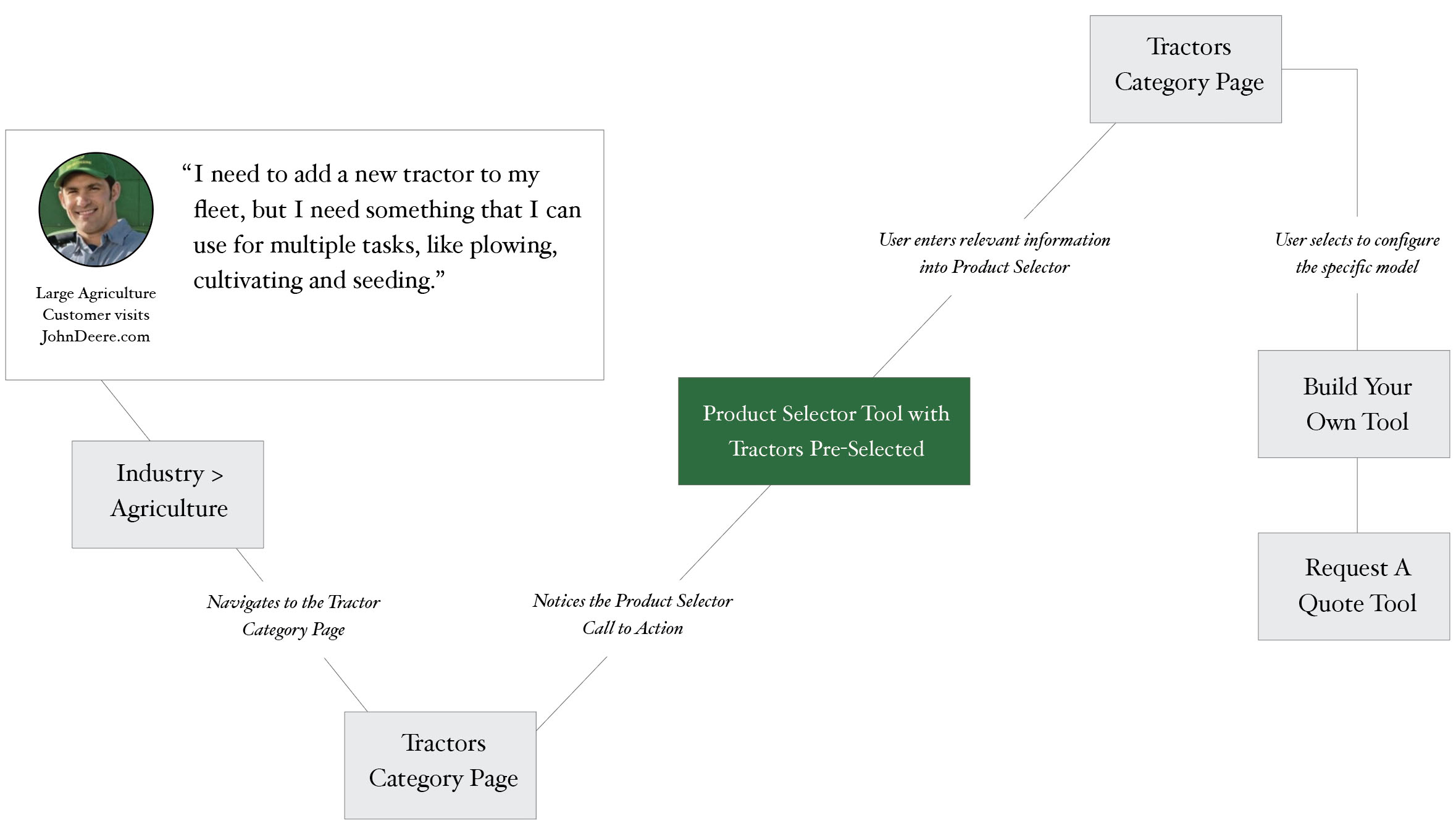 Commercial customer journey map