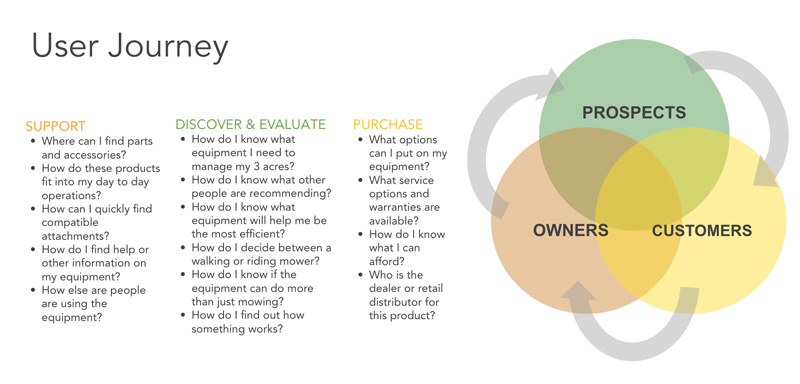 Journey from selector to dealer touchpoints