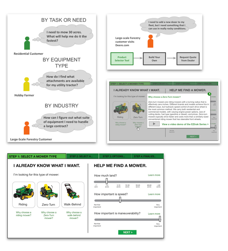 Concept board — persona needs, the journey, and the two-path selector