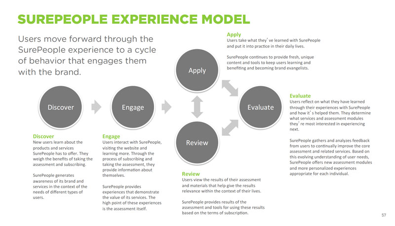 SurePeople experience model — Discover, Engage, Apply, Review