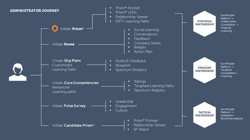 Admin journey map across the first year