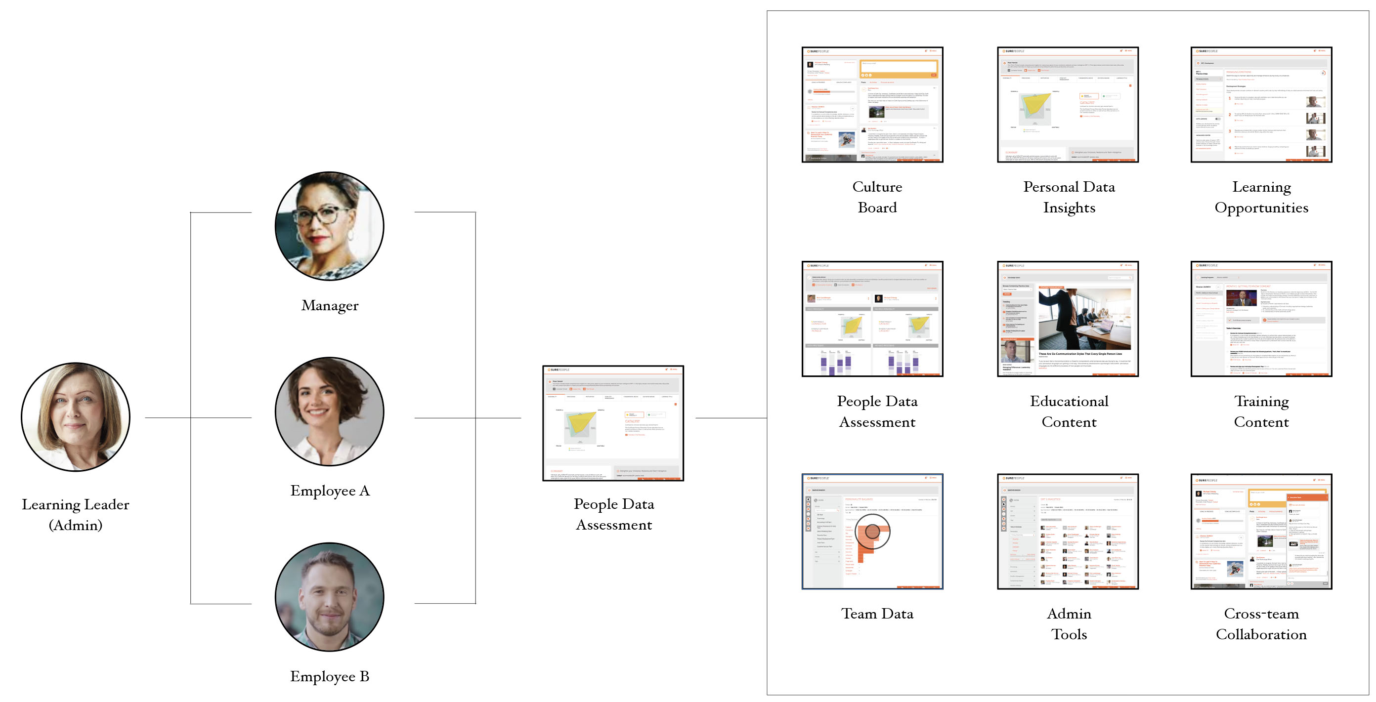 Relationship diagram — Learning Leader, Manager, and Employees feeding a shared assessment that powers the product surfaces