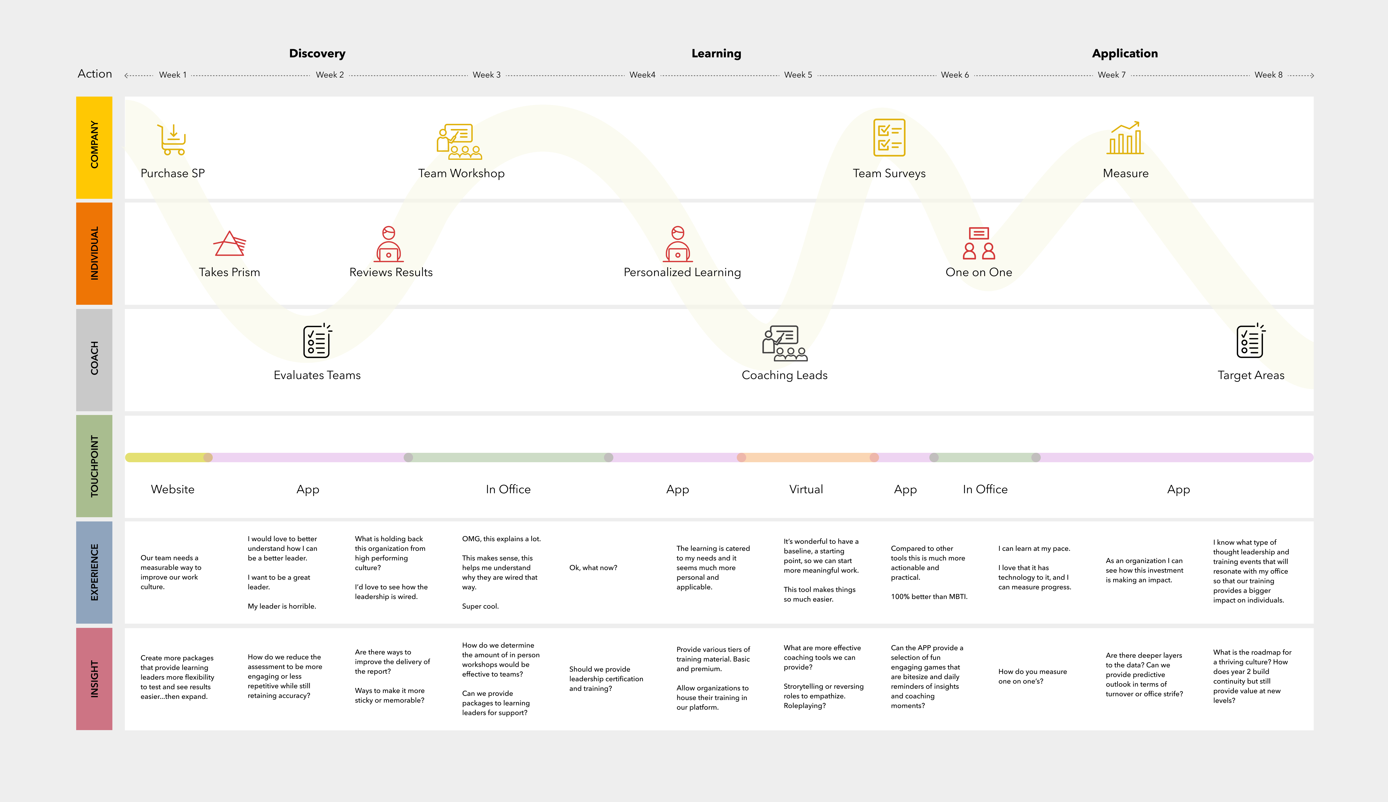 SurePeople Year-One service blueprint